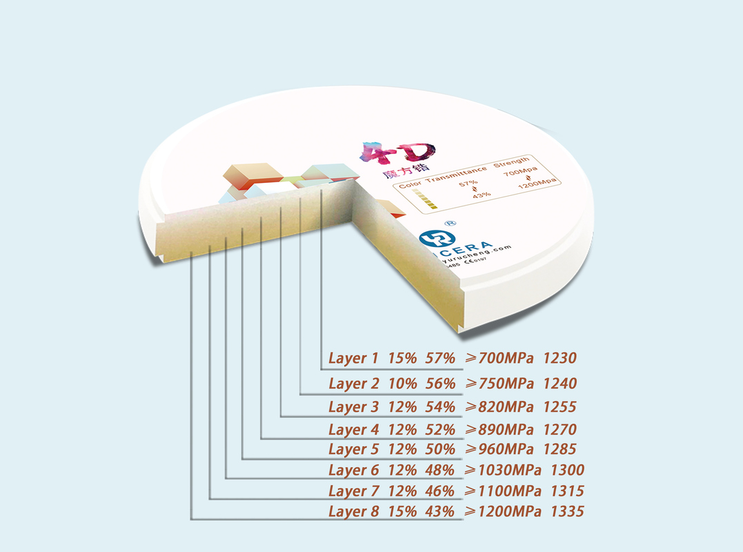 Translusensi 43%-57% Kekuatan Tekuk 700-1200 MPa YUCERA Dental Sistem Terbuka 98mm CAD/CAM 4D Pro Multilayer Zirkonia Block